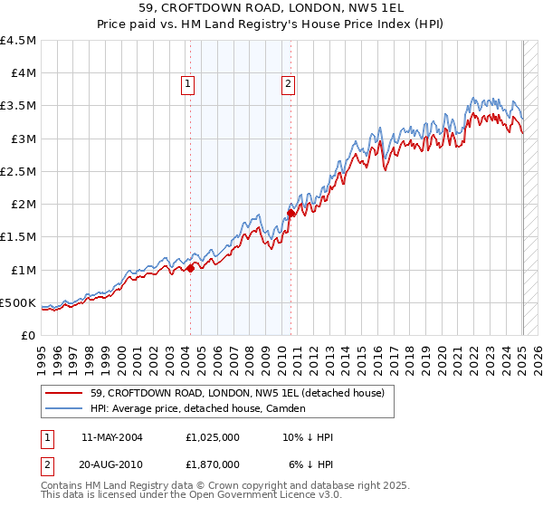 59, CROFTDOWN ROAD, LONDON, NW5 1EL: Price paid vs HM Land Registry's House Price Index