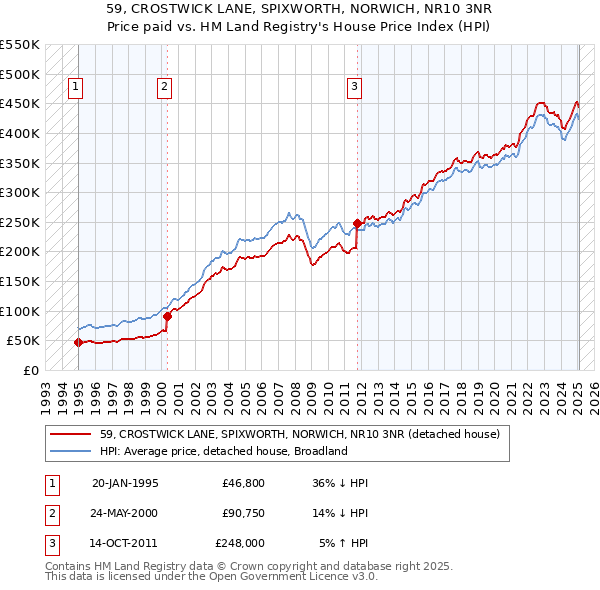 59, CROSTWICK LANE, SPIXWORTH, NORWICH, NR10 3NR: Price paid vs HM Land Registry's House Price Index