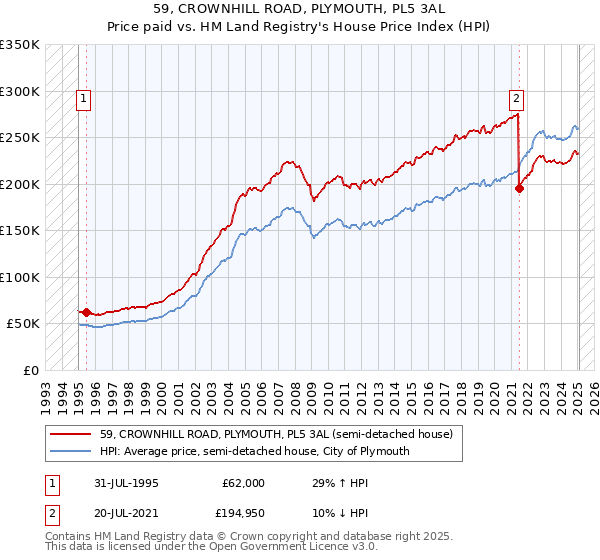 59, CROWNHILL ROAD, PLYMOUTH, PL5 3AL: Price paid vs HM Land Registry's House Price Index