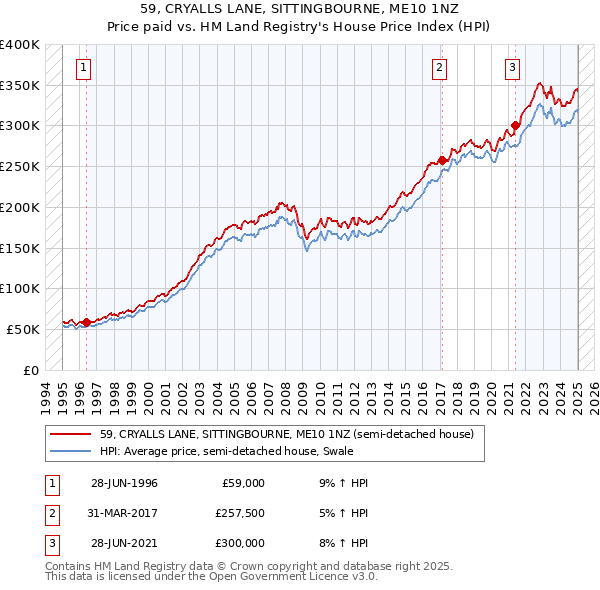59, CRYALLS LANE, SITTINGBOURNE, ME10 1NZ: Price paid vs HM Land Registry's House Price Index