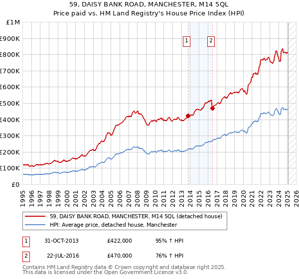 59, DAISY BANK ROAD, MANCHESTER, M14 5QL: Price paid vs HM Land Registry's House Price Index
