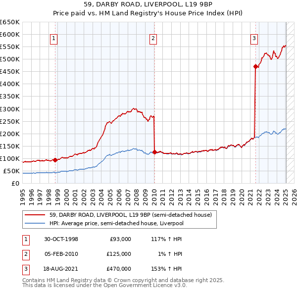 59, DARBY ROAD, LIVERPOOL, L19 9BP: Price paid vs HM Land Registry's House Price Index