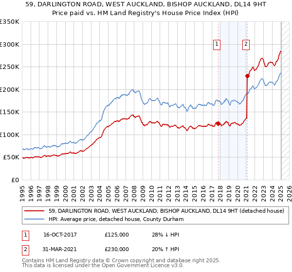 59, DARLINGTON ROAD, WEST AUCKLAND, BISHOP AUCKLAND, DL14 9HT: Price paid vs HM Land Registry's House Price Index