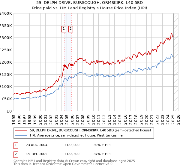59, DELPH DRIVE, BURSCOUGH, ORMSKIRK, L40 5BD: Price paid vs HM Land Registry's House Price Index