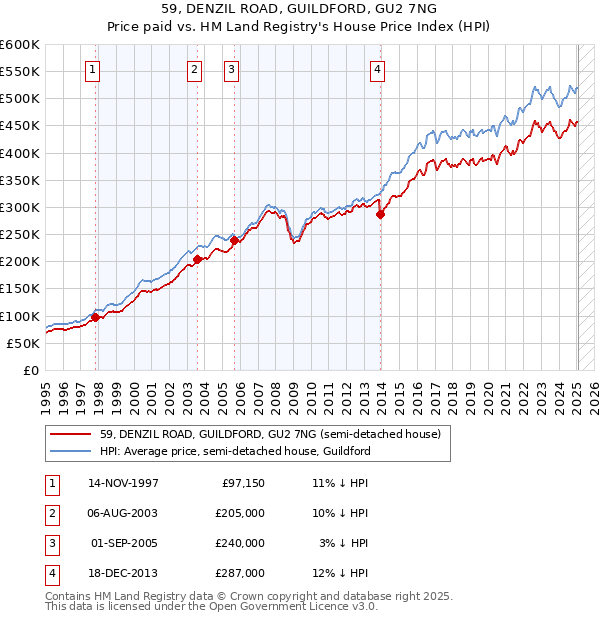 59, DENZIL ROAD, GUILDFORD, GU2 7NG: Price paid vs HM Land Registry's House Price Index