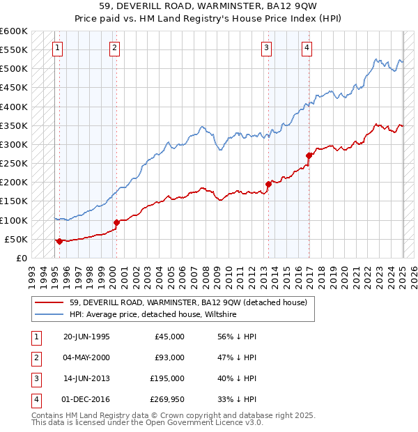 59, DEVERILL ROAD, WARMINSTER, BA12 9QW: Price paid vs HM Land Registry's House Price Index