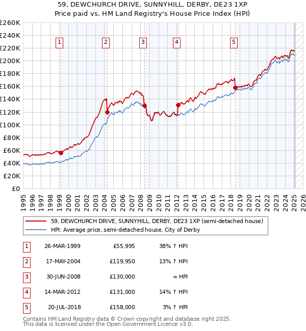 59, DEWCHURCH DRIVE, SUNNYHILL, DERBY, DE23 1XP: Price paid vs HM Land Registry's House Price Index