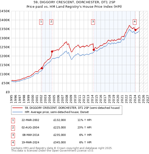 59, DIGGORY CRESCENT, DORCHESTER, DT1 2SP: Price paid vs HM Land Registry's House Price Index