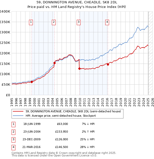 59, DONNINGTON AVENUE, CHEADLE, SK8 2DL: Price paid vs HM Land Registry's House Price Index