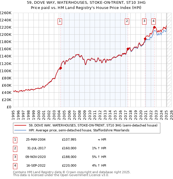 59, DOVE WAY, WATERHOUSES, STOKE-ON-TRENT, ST10 3HG: Price paid vs HM Land Registry's House Price Index