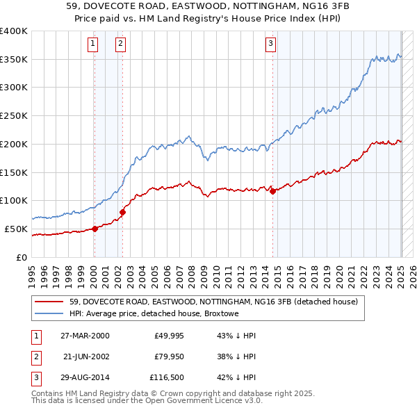 59, DOVECOTE ROAD, EASTWOOD, NOTTINGHAM, NG16 3FB: Price paid vs HM Land Registry's House Price Index