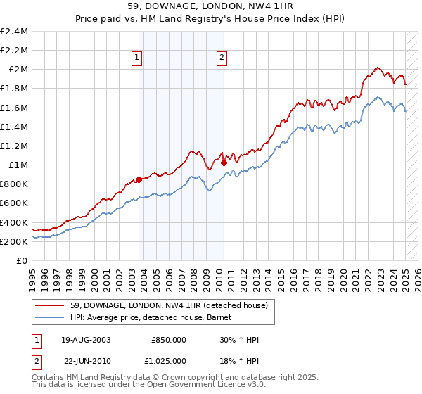 59, DOWNAGE, LONDON, NW4 1HR: Price paid vs HM Land Registry's House Price Index