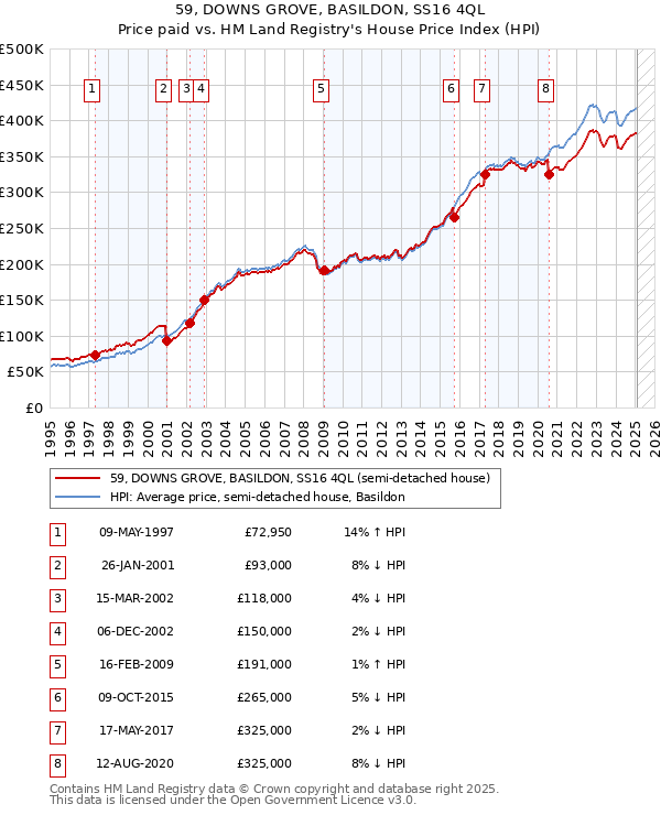 59, DOWNS GROVE, BASILDON, SS16 4QL: Price paid vs HM Land Registry's House Price Index