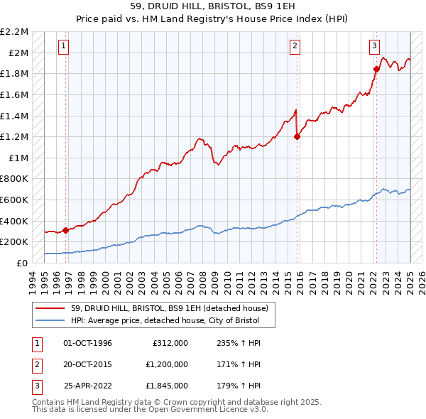 59, DRUID HILL, BRISTOL, BS9 1EH: Price paid vs HM Land Registry's House Price Index