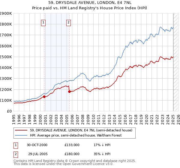 59, DRYSDALE AVENUE, LONDON, E4 7NL: Price paid vs HM Land Registry's House Price Index