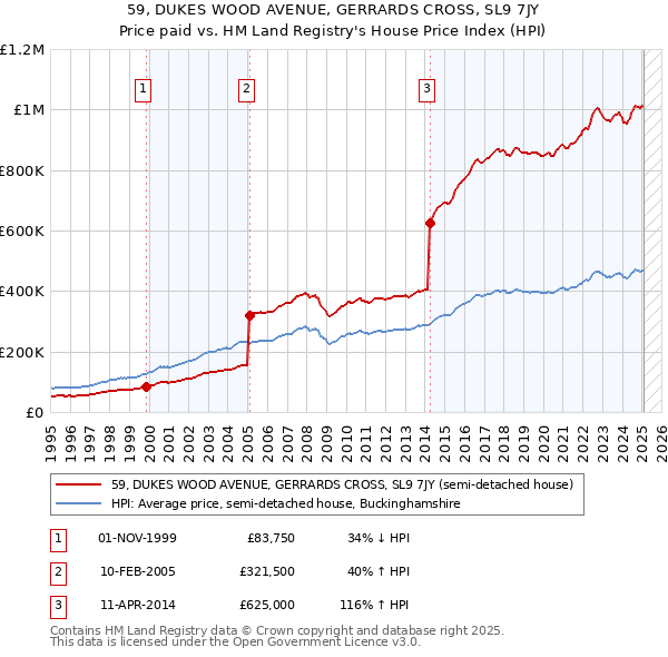 59, DUKES WOOD AVENUE, GERRARDS CROSS, SL9 7JY: Price paid vs HM Land Registry's House Price Index