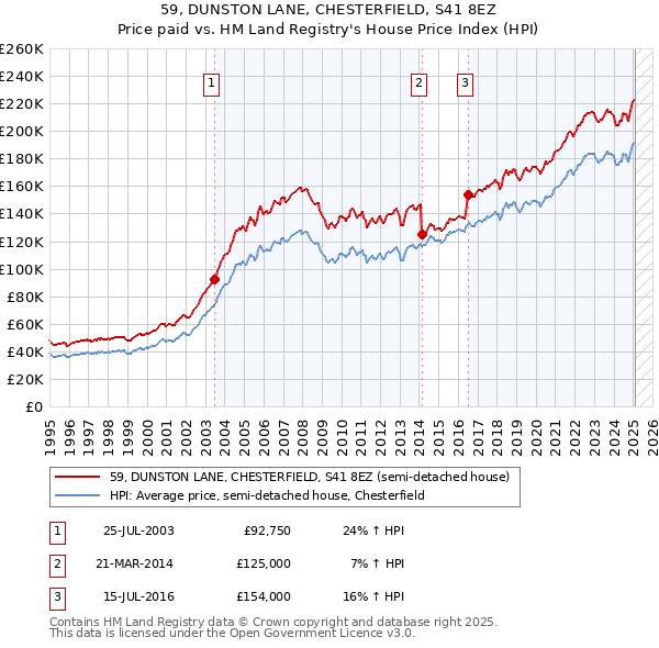 59, DUNSTON LANE, CHESTERFIELD, S41 8EZ: Price paid vs HM Land Registry's House Price Index