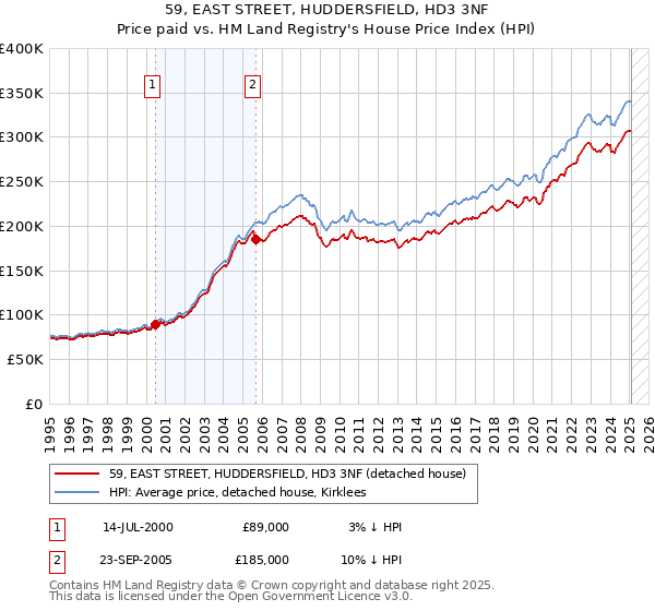 59, EAST STREET, HUDDERSFIELD, HD3 3NF: Price paid vs HM Land Registry's House Price Index