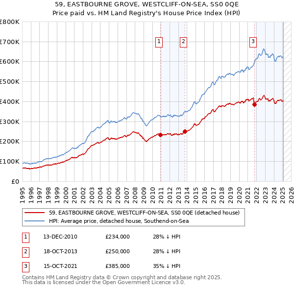 59, EASTBOURNE GROVE, WESTCLIFF-ON-SEA, SS0 0QE: Price paid vs HM Land Registry's House Price Index