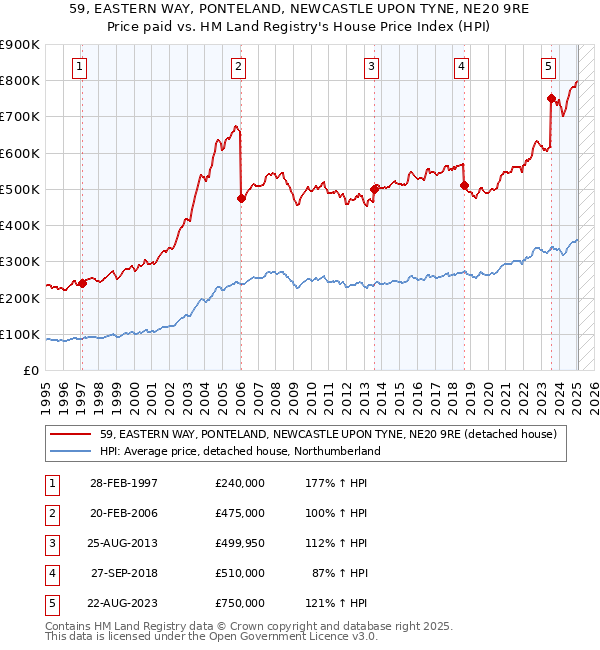 59, EASTERN WAY, PONTELAND, NEWCASTLE UPON TYNE, NE20 9RE: Price paid vs HM Land Registry's House Price Index