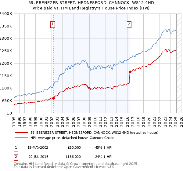 59, EBENEZER STREET, HEDNESFORD, CANNOCK, WS12 4HD: Price paid vs HM Land Registry's House Price Index