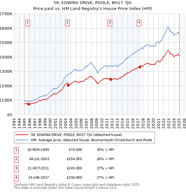 59, EDWINA DRIVE, POOLE, BH17 7JG: Price paid vs HM Land Registry's House Price Index