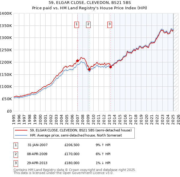 59, ELGAR CLOSE, CLEVEDON, BS21 5BS: Price paid vs HM Land Registry's House Price Index