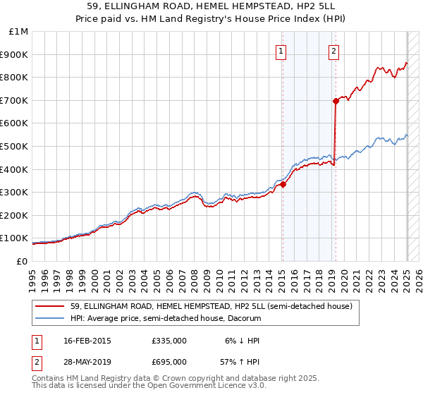 59, ELLINGHAM ROAD, HEMEL HEMPSTEAD, HP2 5LL: Price paid vs HM Land Registry's House Price Index