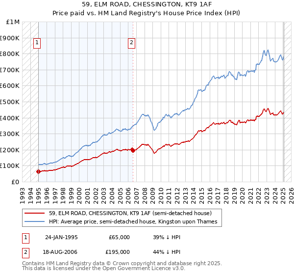 59, ELM ROAD, CHESSINGTON, KT9 1AF: Price paid vs HM Land Registry's House Price Index