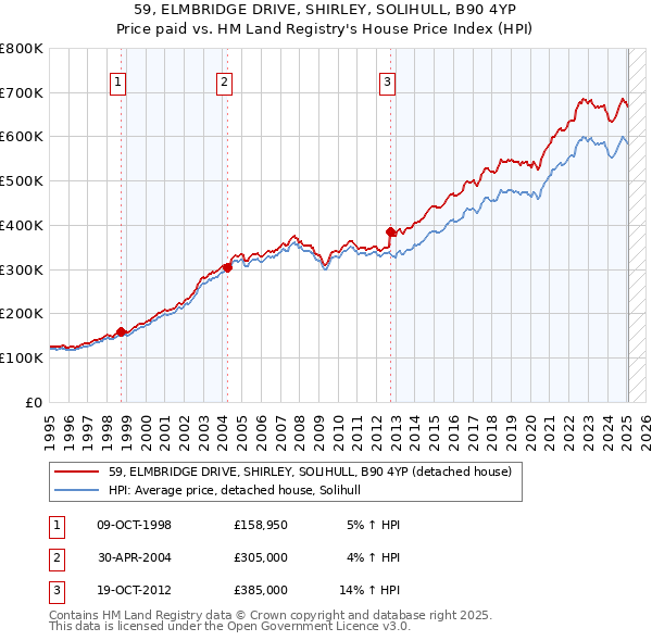 59, ELMBRIDGE DRIVE, SHIRLEY, SOLIHULL, B90 4YP: Price paid vs HM Land Registry's House Price Index
