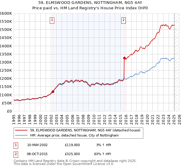 59, ELMSWOOD GARDENS, NOTTINGHAM, NG5 4AY: Price paid vs HM Land Registry's House Price Index