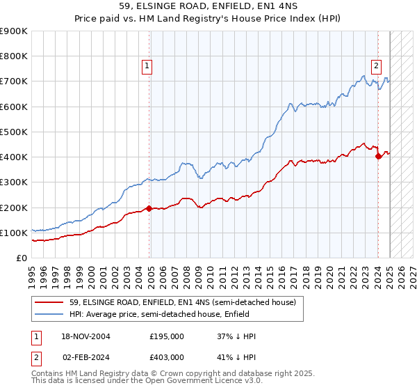 59, ELSINGE ROAD, ENFIELD, EN1 4NS: Price paid vs HM Land Registry's House Price Index