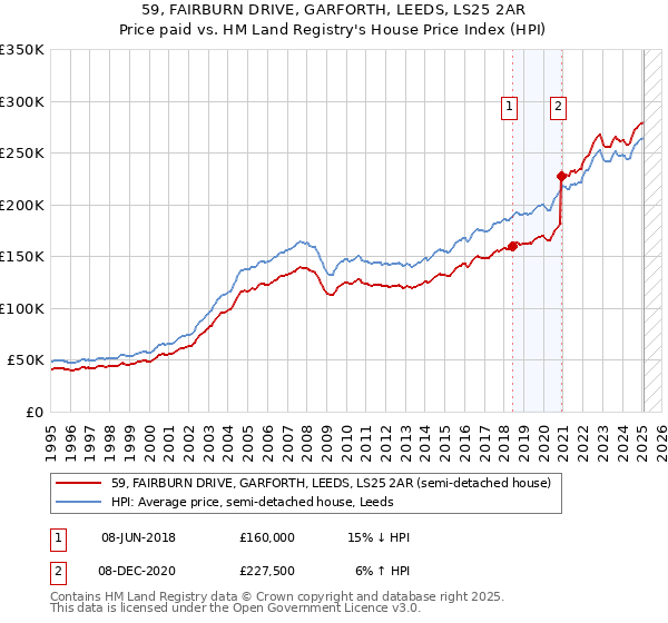 59, FAIRBURN DRIVE, GARFORTH, LEEDS, LS25 2AR: Price paid vs HM Land Registry's House Price Index