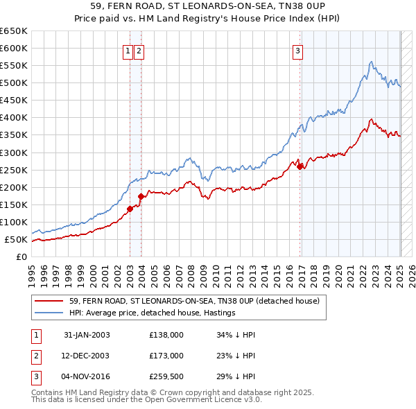 59, FERN ROAD, ST LEONARDS-ON-SEA, TN38 0UP: Price paid vs HM Land Registry's House Price Index