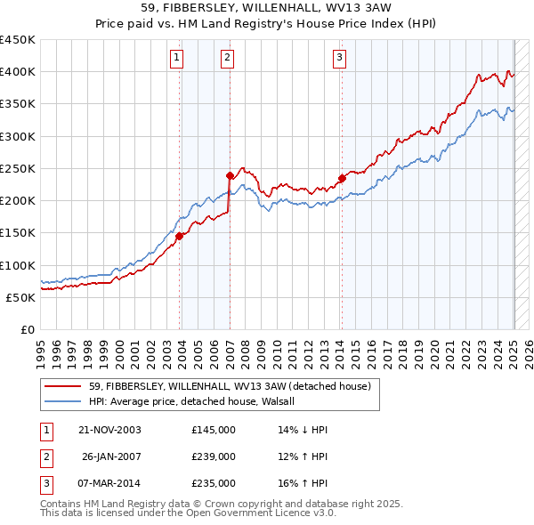 59, FIBBERSLEY, WILLENHALL, WV13 3AW: Price paid vs HM Land Registry's House Price Index
