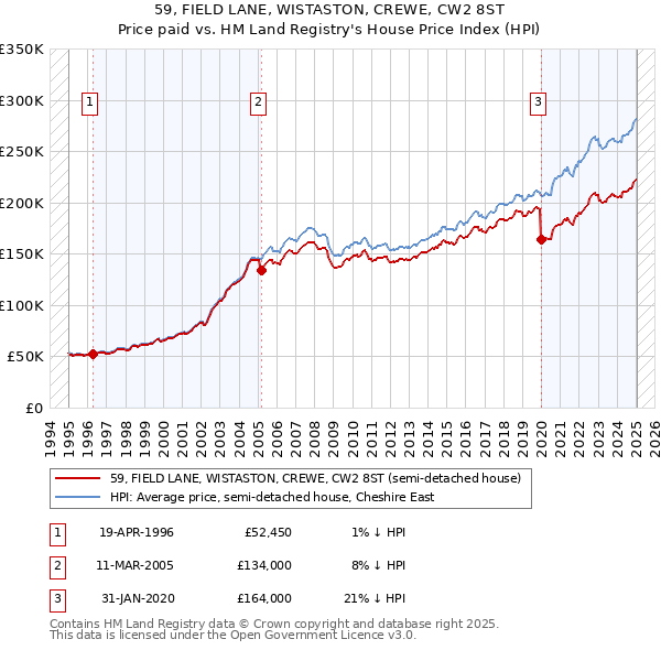 59, FIELD LANE, WISTASTON, CREWE, CW2 8ST: Price paid vs HM Land Registry's House Price Index