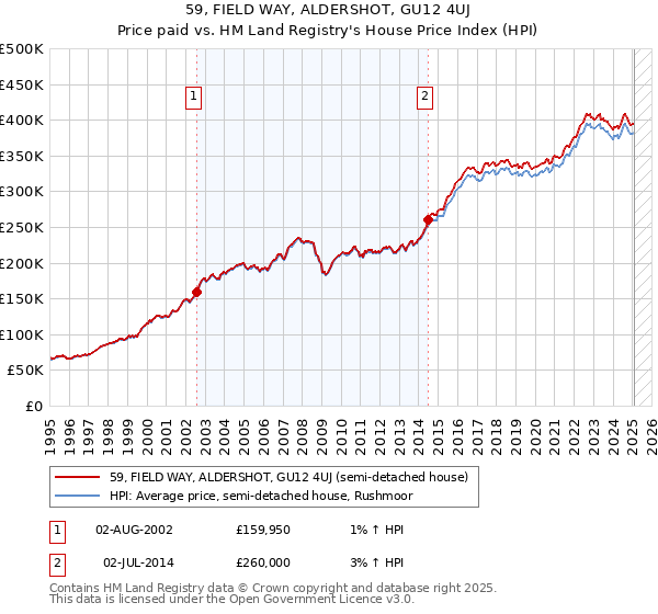 59, FIELD WAY, ALDERSHOT, GU12 4UJ: Price paid vs HM Land Registry's House Price Index