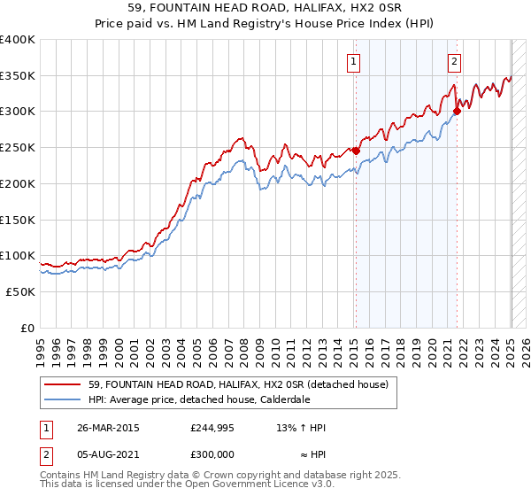 59, FOUNTAIN HEAD ROAD, HALIFAX, HX2 0SR: Price paid vs HM Land Registry's House Price Index