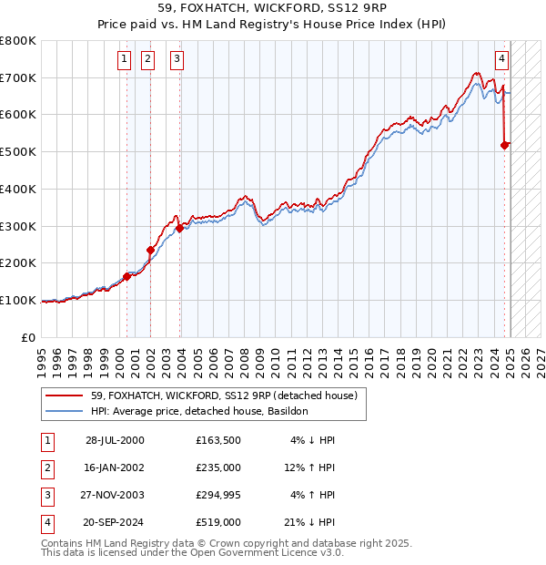 59, FOXHATCH, WICKFORD, SS12 9RP: Price paid vs HM Land Registry's House Price Index