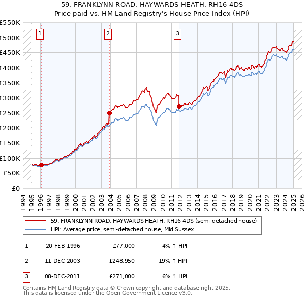 59, FRANKLYNN ROAD, HAYWARDS HEATH, RH16 4DS: Price paid vs HM Land Registry's House Price Index