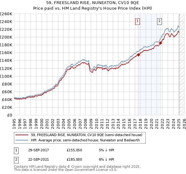 59, FREESLAND RISE, NUNEATON, CV10 9QE: Price paid vs HM Land Registry's House Price Index
