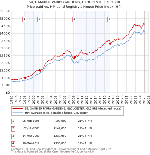 59, GAMBIER PARRY GARDENS, GLOUCESTER, GL2 9RE: Price paid vs HM Land Registry's House Price Index