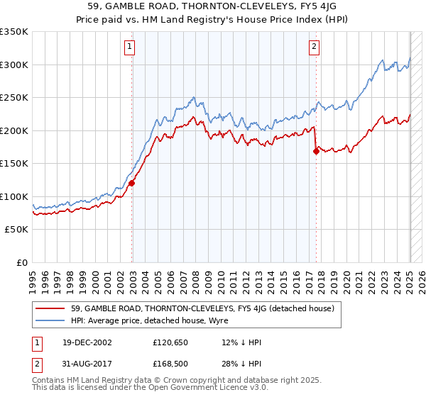 59, GAMBLE ROAD, THORNTON-CLEVELEYS, FY5 4JG: Price paid vs HM Land Registry's House Price Index