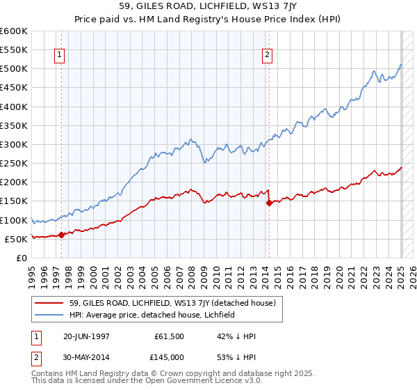 59, GILES ROAD, LICHFIELD, WS13 7JY: Price paid vs HM Land Registry's House Price Index