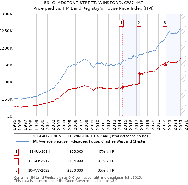 59, GLADSTONE STREET, WINSFORD, CW7 4AT: Price paid vs HM Land Registry's House Price Index