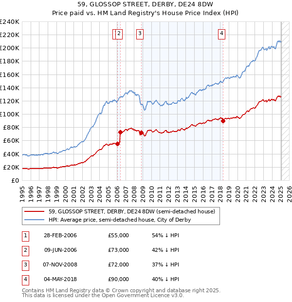 59, GLOSSOP STREET, DERBY, DE24 8DW: Price paid vs HM Land Registry's House Price Index