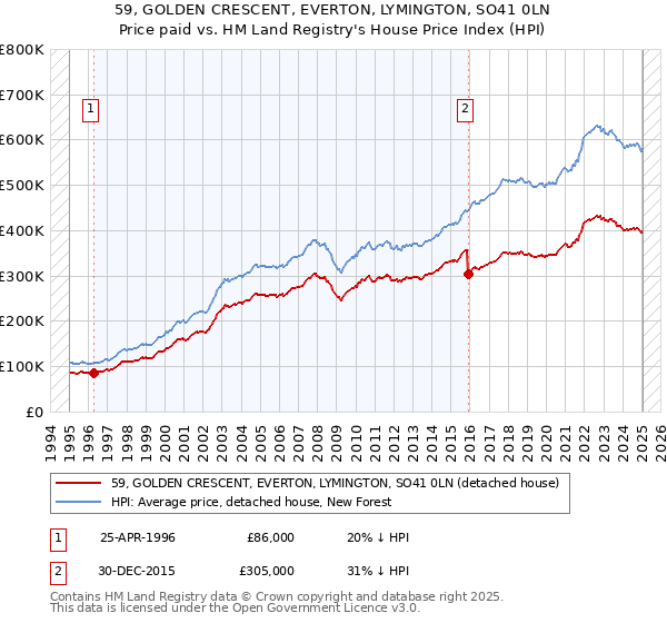 59, GOLDEN CRESCENT, EVERTON, LYMINGTON, SO41 0LN: Price paid vs HM Land Registry's House Price Index