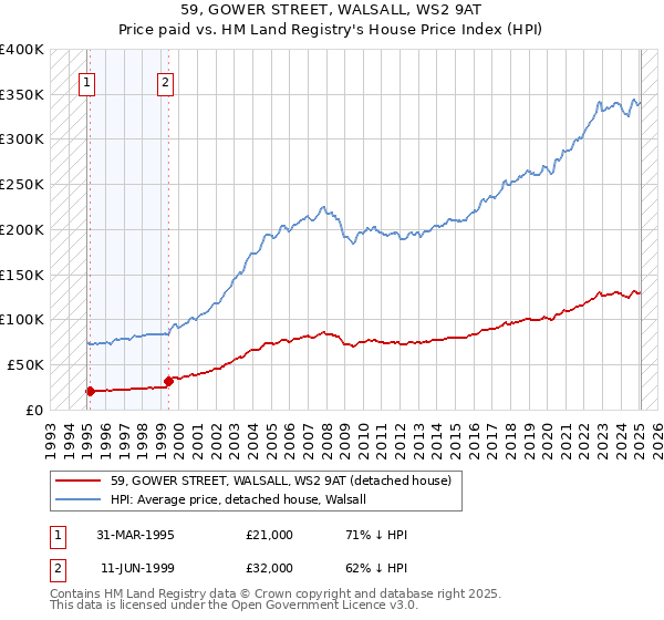 59, GOWER STREET, WALSALL, WS2 9AT: Price paid vs HM Land Registry's House Price Index