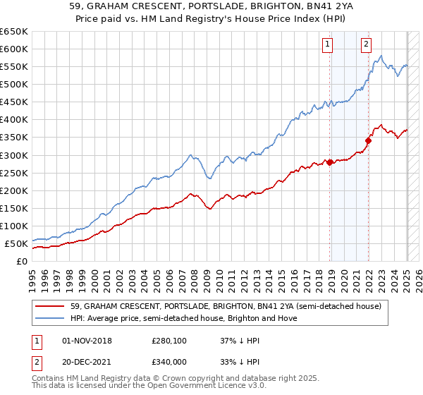 59, GRAHAM CRESCENT, PORTSLADE, BRIGHTON, BN41 2YA: Price paid vs HM Land Registry's House Price Index