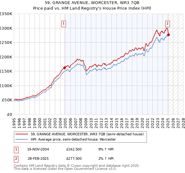 59, GRANGE AVENUE, WORCESTER, WR3 7QB: Price paid vs HM Land Registry's House Price Index
